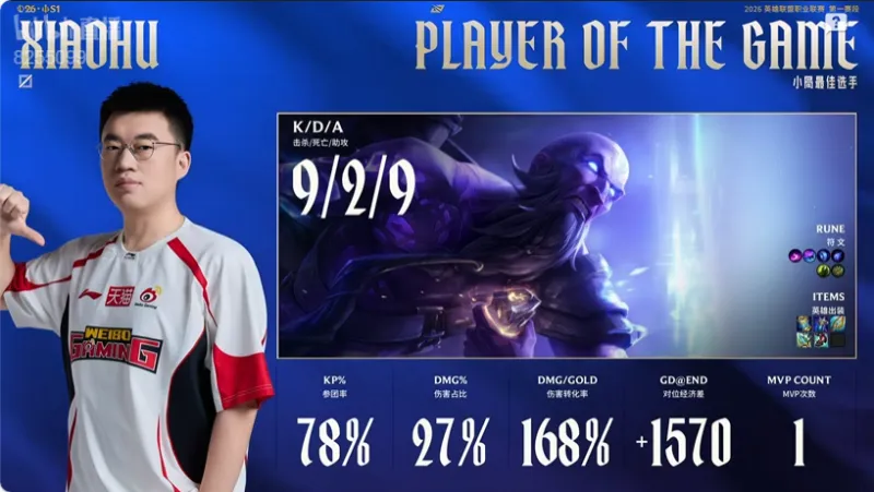 博鱼体育-Xiaohu瑞兹打出9/2/9战绩，拿到WBG对阵TES第三局比赛MVP